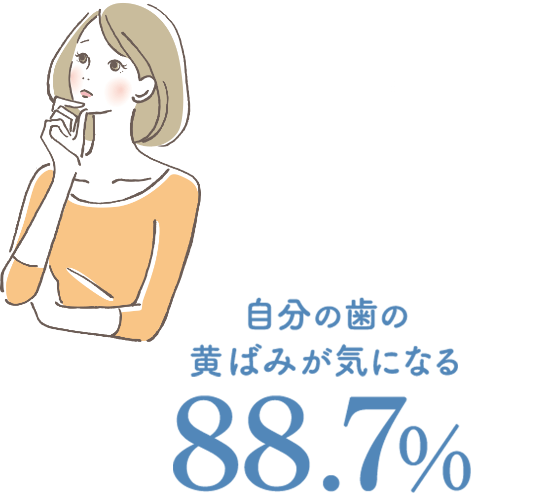 自分の歯の 黄ばみが気にならない11.3% 自分の歯の 黄ばみが気になる 88.7% 